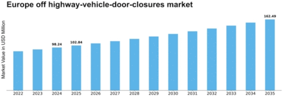 Europe Off Highway Vehicle Door Closures Market Size