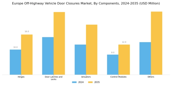 Europe Off Highway Vehicle Door Closures Market Segment Image 2