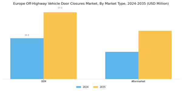 Europe Off Highway Vehicle Door Closures Market Segment Image 3