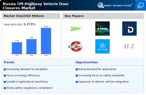 Russia Off Highway Vehicle Door Closures Market Infographic