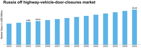Russia Off Highway Vehicle Door Closures Market Size