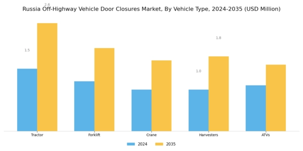 Russia Off Highway Vehicle Door Closures Market Segment Image 0