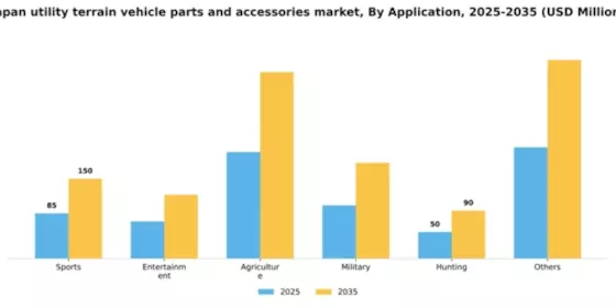 Japan Utility Terrain Vehicle Parts Accessories Market Segment Image 0