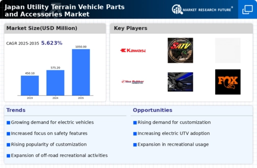 Japan Utility Terrain Vehicle Parts Accessories Market Infographic
