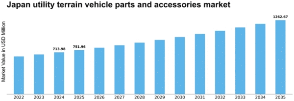 Japan Utility Terrain Vehicle Parts Accessories Market Size