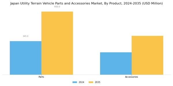 Japan Utility Terrain Vehicle Parts Accessories Market Segment Image 0