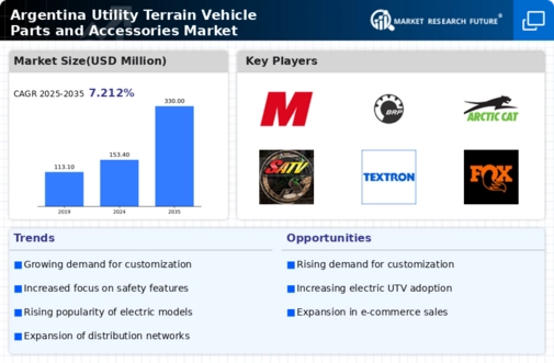 Argentina Utility Terrain Vehicle Parts Accessories Market Infographic