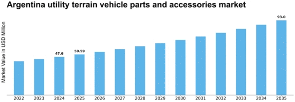 Argentina Utility Terrain Vehicle Parts Accessories Market Size