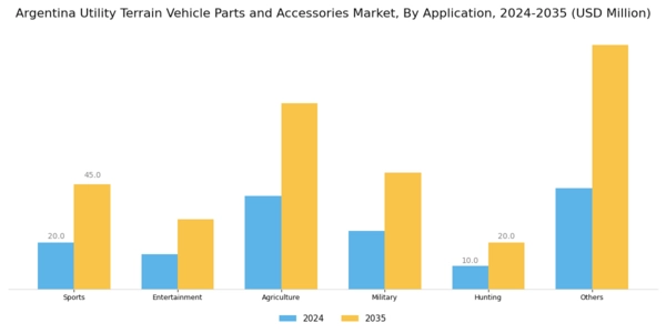 Argentina Utility Terrain Vehicle Parts Accessories Market Segment Image 2