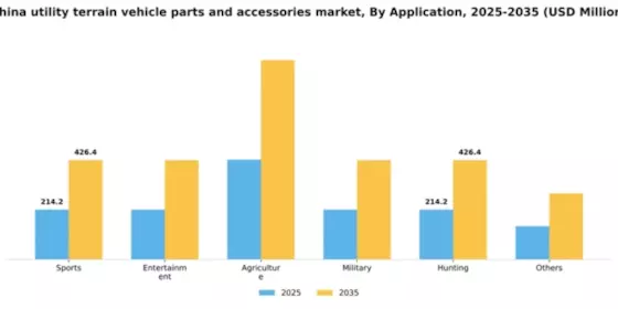China Utility Terrain Vehicle Parts Accessories Market Segment Image 0
