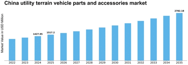 China Utility Terrain Vehicle Parts Accessories Market Size