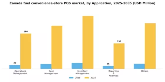 Canada Fuel Convenience Store POS Market Segment Image 0