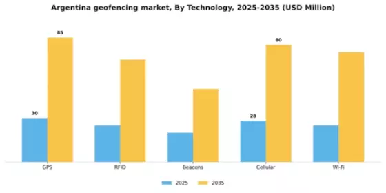 Argentina Geofencing Market Segment Image 3