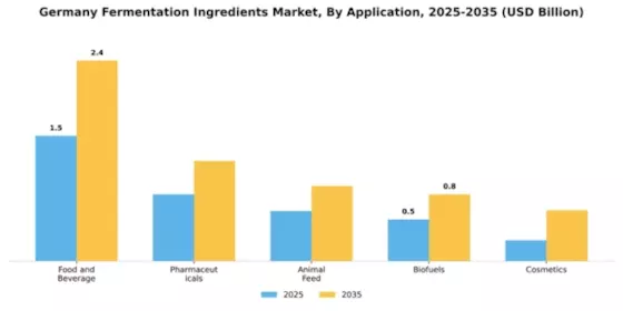 Germany Fermentation Ingredients Market Segment Image 0