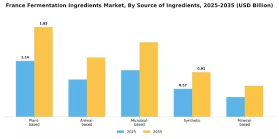 France Fermentation Ingredients Market Segment Image 2