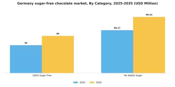 Germany Sugar Free Chocolate Market Segment Image 0