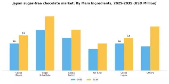 Japan Sugar Free Chocolate Market Segment Image 2