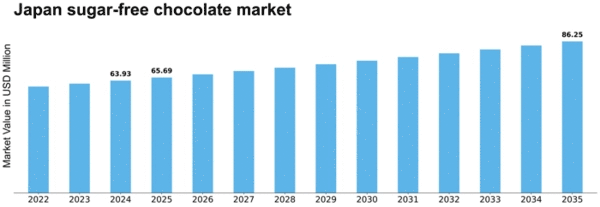 Japan Sugar Free Chocolate Market Size