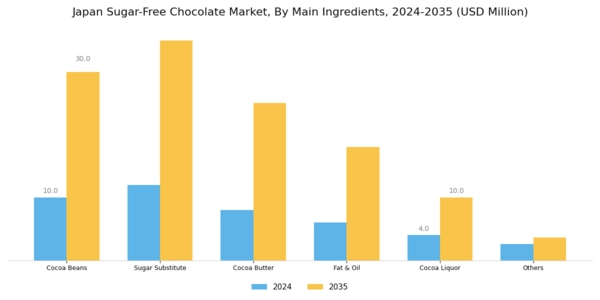 Japan Sugar Free Chocolate Market Segment Image 0