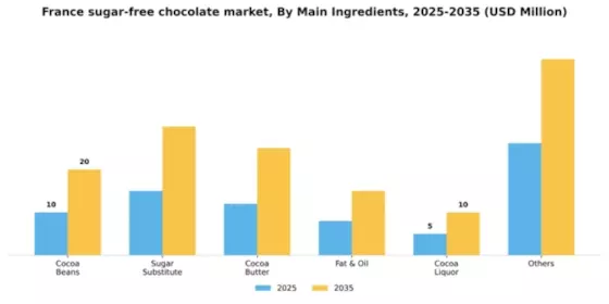 France Sugar Free Chocolate Market Segment Image 2