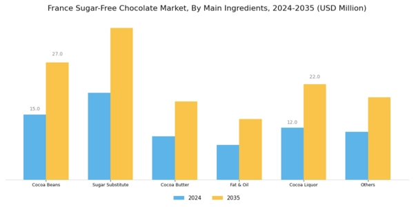 France Sugar Free Chocolate Market Segment Image 0