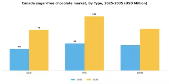 Canada Sugar Free Chocolate Market Segment Image 3