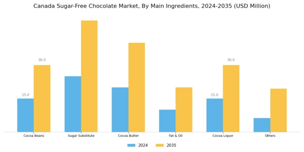 Canada Sugar Free Chocolate Market Segment Image 0