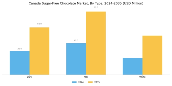 Canada Sugar Free Chocolate Market Segment Image 2