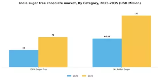 India Sugar Free Chocolate Market Segment Image 0
