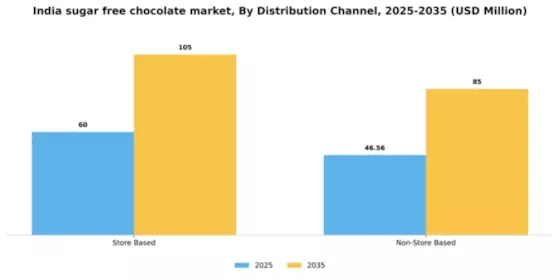 India Sugar Free Chocolate Market Segment Image 1
