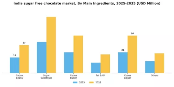 India Sugar Free Chocolate Market Segment Image 2