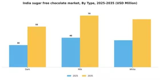 India Sugar Free Chocolate Market Segment Image 3