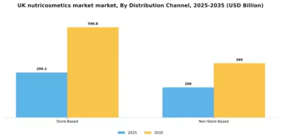 UK Nutricosmetics Market Segment Image 0