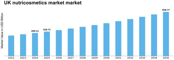 UK Nutricosmetics Market Size
