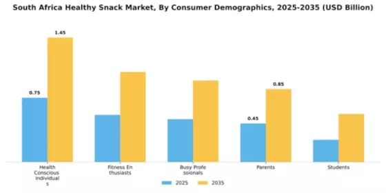 South Africa Healthy Snack Market Segment Image 0
