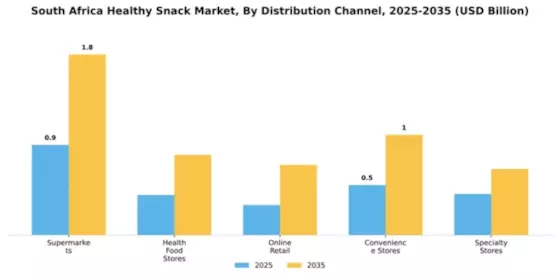 South Africa Healthy Snack Market Segment Image 1