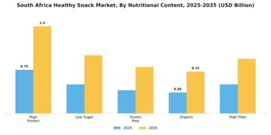 South Africa Healthy Snack Market Segment Image 2