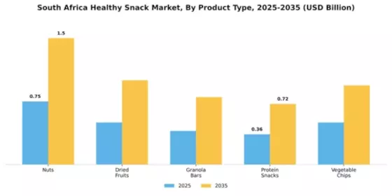 South Africa Healthy Snack Market Segment Image 3