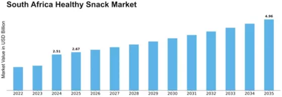 South Africa Healthy Snack Market Size