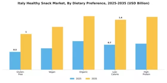 Italy Healthy Snack Market Segment Image 0