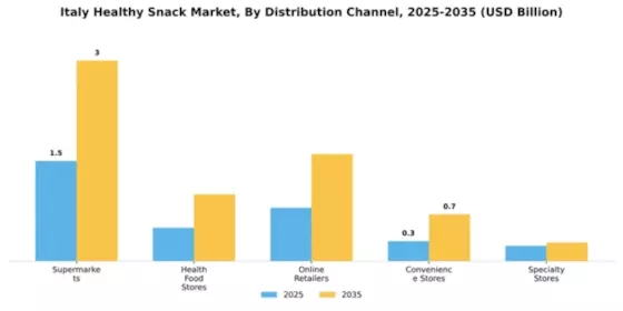 Italy Healthy Snack Market Segment Image 1