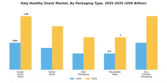 Italy Healthy Snack Market Segment Image 2