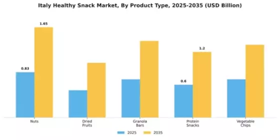 Italy Healthy Snack Market Segment Image 3