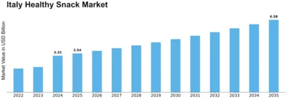 Italy Healthy Snack Market Size