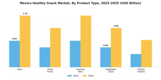 Mexico Healthy Snack Market Segment Image 4