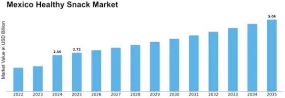 Mexico Healthy Snack Market Size