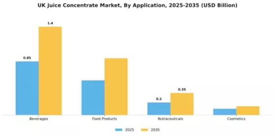 UK Juice Concentrate Market Segment Image 0