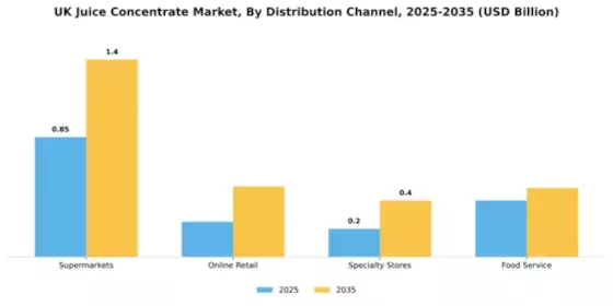 UK Juice Concentrate Market Segment Image 1