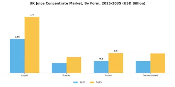 UK Juice Concentrate Market Segment Image 2