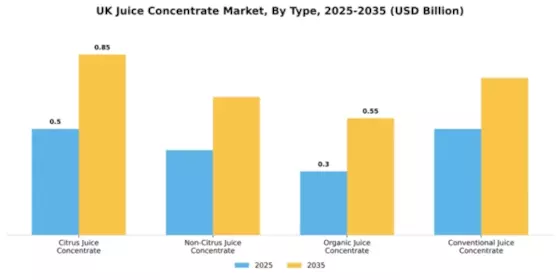 UK Juice Concentrate Market Segment Image 3